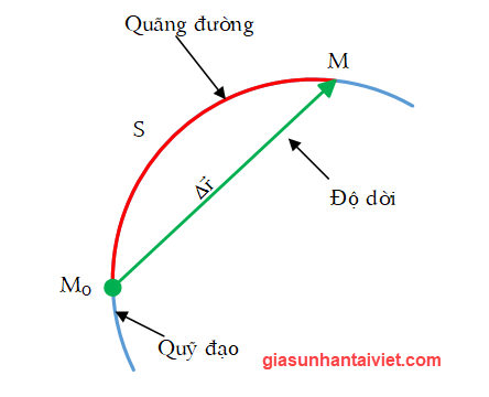 Bài 1 – Phương trình quỹ đạo, quãng đường, vận tốc và gia tốc của chất điểm