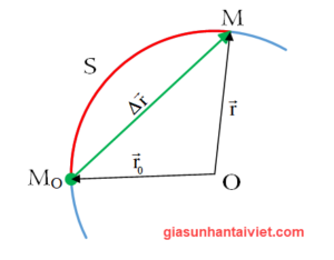 Phương trình quỹ đạo đường thẳng